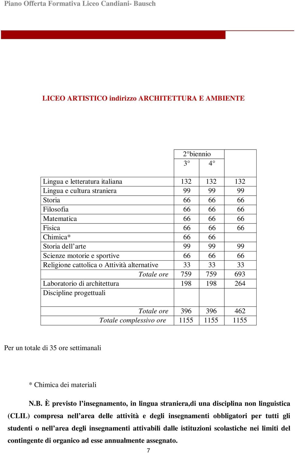 198 264 Discipline progettuali Totale ore 396 396 462 Totale complessivo ore 1155 1155 1155 Per un totale di 35 ore settimanali * Chimica dei materiali N.B.