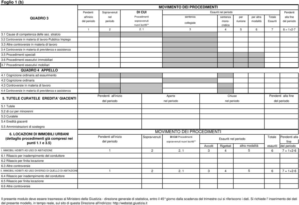 1 Cognizione ordinaria ad esaurimento 4.2 Cognizione ordinaria 4.3 Controversie in materia di lavoro 4.4 Controversie in materia di previdenza e assistenza 5. TUTELE CURATELE EREDITA' GIACENTI 5.