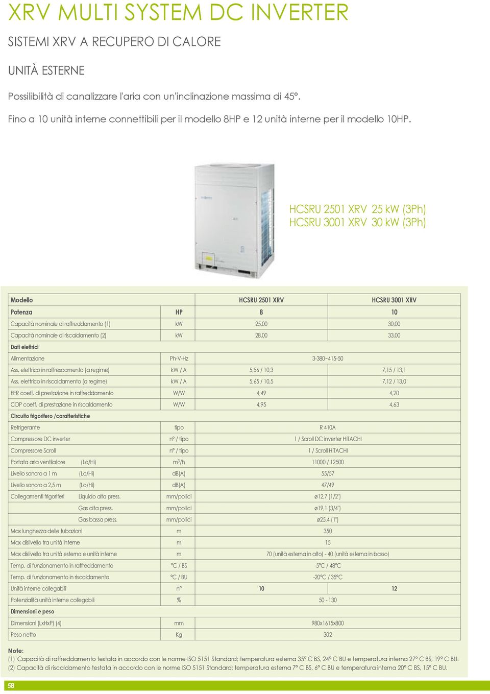 HCSRU 2501 XRV 25 kw (3Ph) HCSRU 3001 XRV 30 kw (3Ph) Modello HCSRU 2501 XRV HCSRU 3001 XRV Potenza HP 8 10 Capacità nominale di raffreddamento (1) kw 25,00 30,00 Capacità nominale di riscaldamento