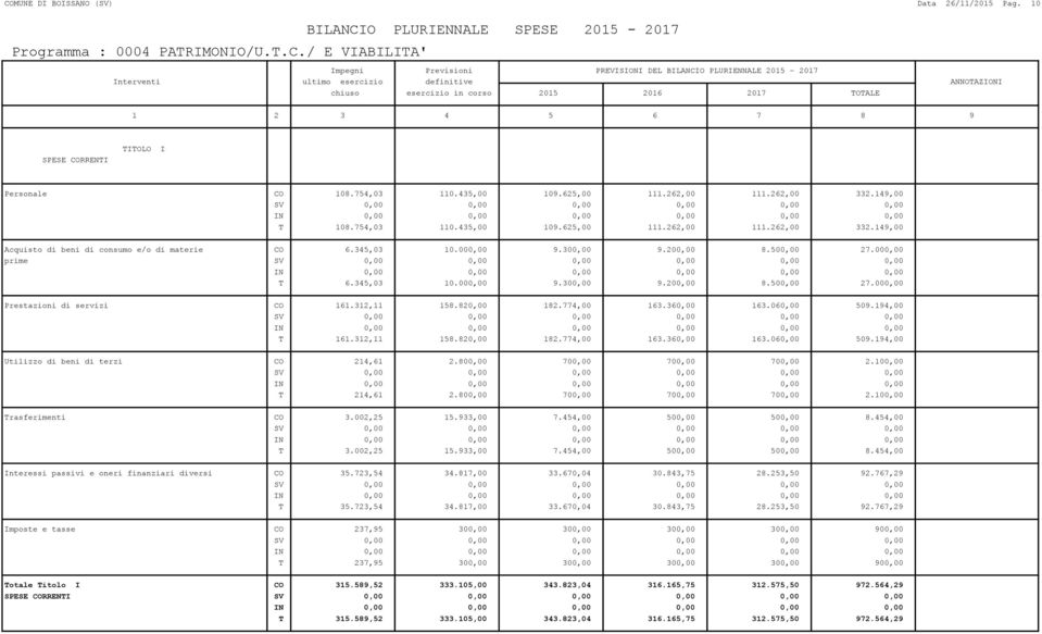 000,00 prime T 6.345,03 10.000,00 9.300,00 9.200,00 8.500,00 27.000,00 Prestazioni di servizi CO 161.312,11 158.820,00 182.774,00 163.360,00 163.060,00 509.