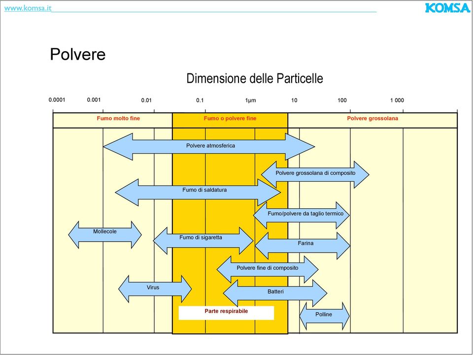 01 0.1 1µm 10 100 1 000 Fumo molto fine Fumo o polvere fine Polvere grossolana