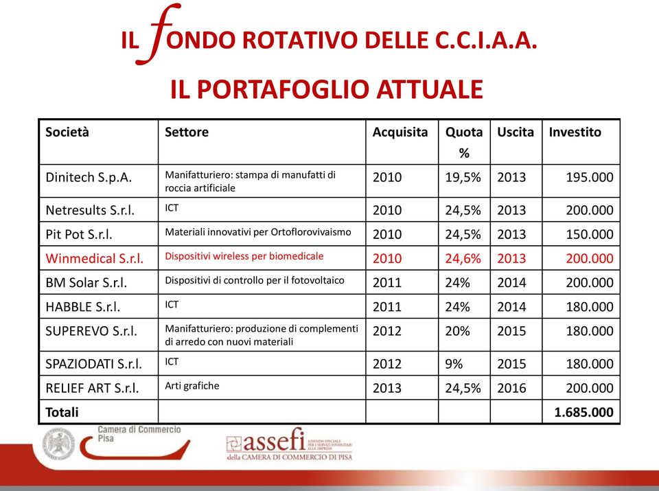 000 BM Solar S.r.l. Dispositivi di controllo per il fotovoltaico 2011 24% 2014 200.000 HABBLE S.r.l. ICT 2011 24% 2014 180.000 SUPEREVO S.r.l. Manifatturiero: produzione di complementi di arredo con nuovi materiali 2012 20% 2015 180.