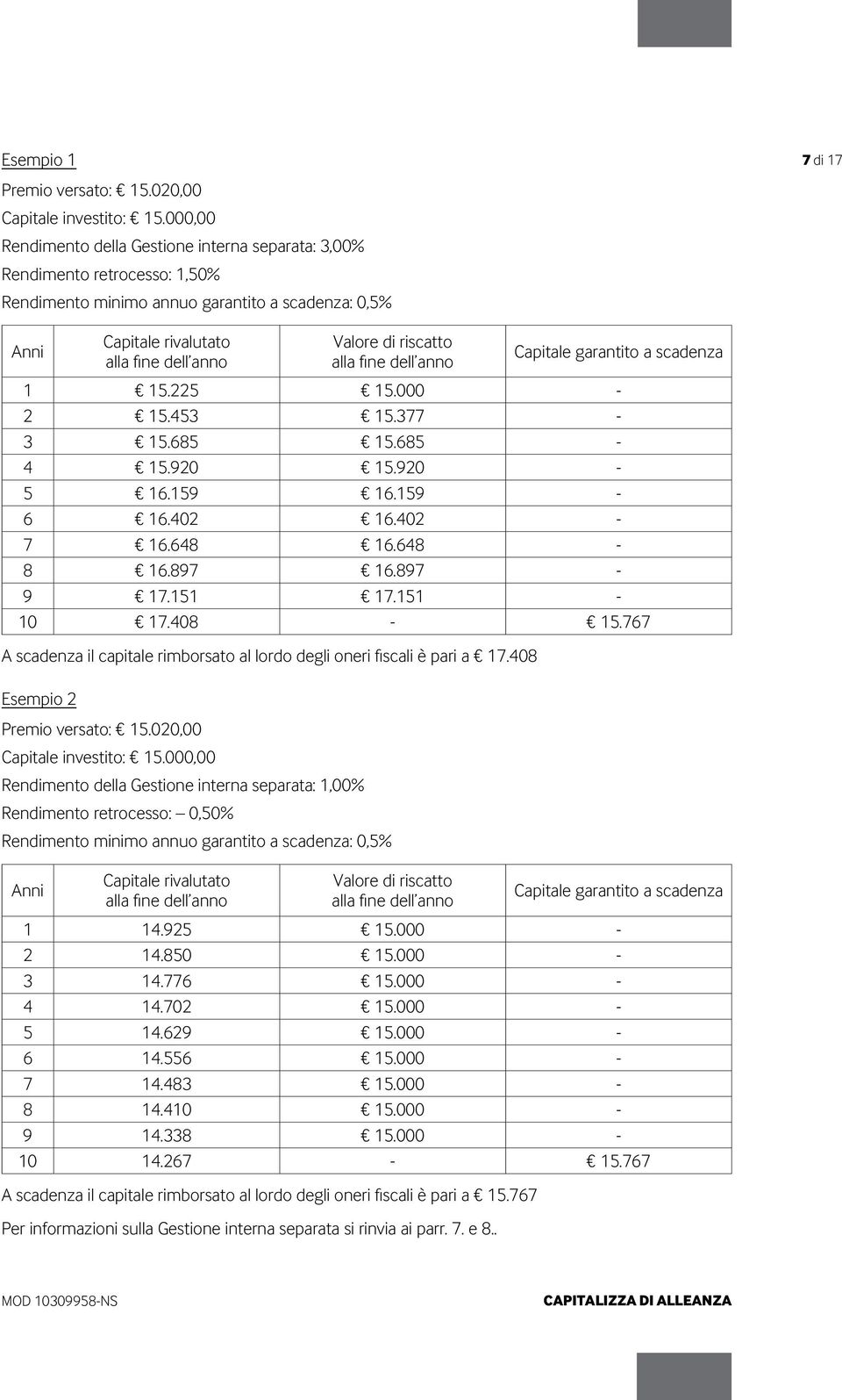 riscatto alla fine dell anno Capitale garantito a scadenza 1 15.225 15.000-2 15.453 15.377-3 15.685 15.685-4 15.920 15.920-5 16.159 16.159-6 16.402 16.402-7 16.648 16.648-8 16.897 16.897-9 17.151 17.