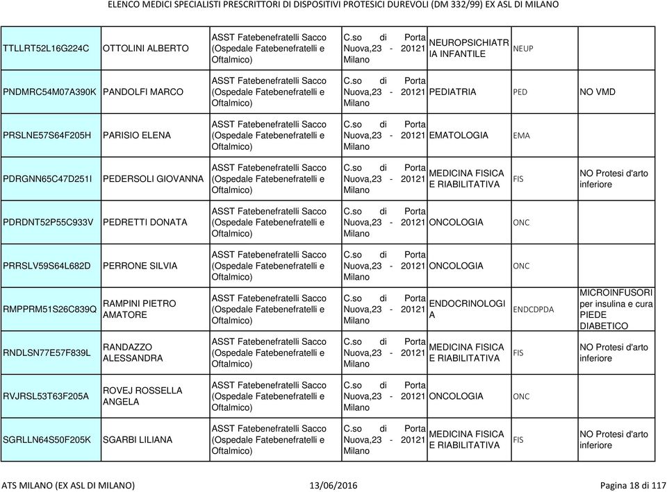 so di Porta Nuova,23-20121 PEDIATRIA PED NO VMD PRSLNE57S64F205H PARISIO ELENA (Ospedale Fatebenefratelli e Oftalmico) C.