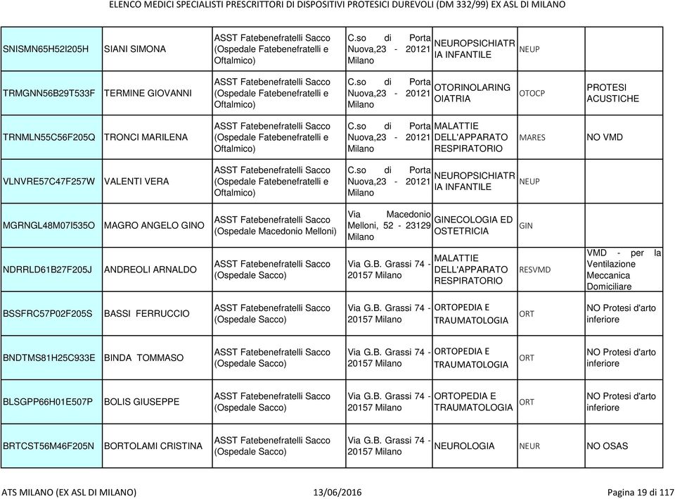 so di Porta Nuova,23-20121 OTOCP ACUSTICHE TRNMLN55C56F205Q TRONCI MARILENA (Ospedale Fatebenefratelli e Oftalmico) C.