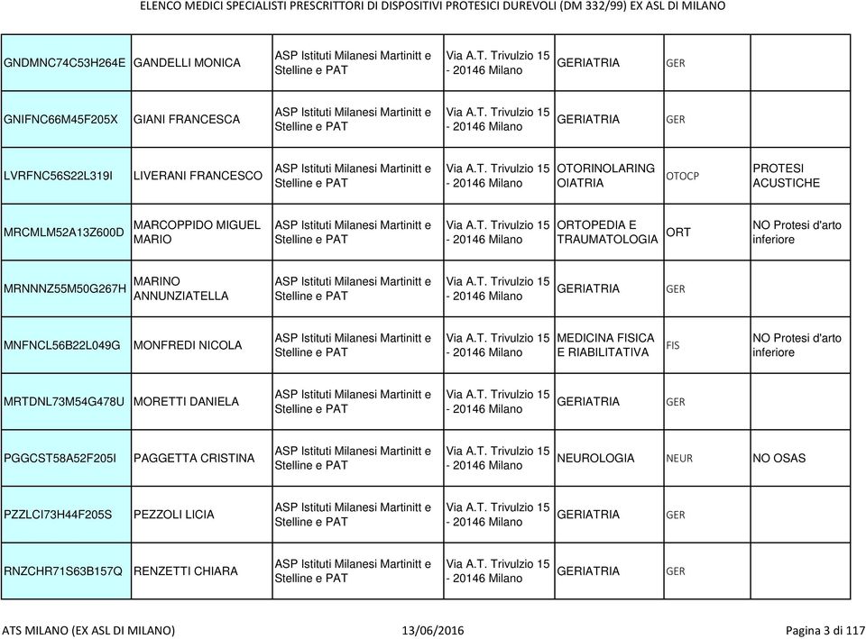 T. Trivulzio 15-20146 MRNNNZ55M50G267H MARINO ANNUNZIATELLA ASP Istituti Milanesi Martinitt e Stelline e PAT A.T. Trivulzio 15-20146 GERIATRIA GER MNFNCL56B22L049G MONFREDI NICOLA ASP Istituti Milanesi Martinitt e Stelline e PAT A.