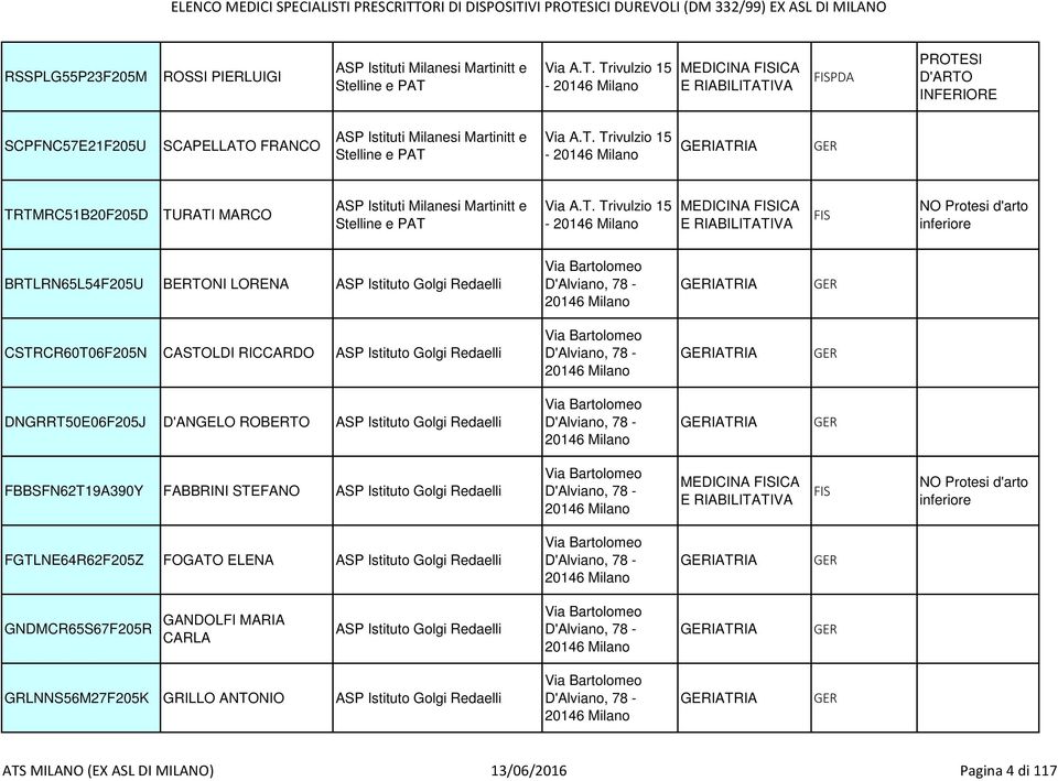 T. Trivulzio 15-20146 ICA BRTLRN65L54F205U BERTONI LORENA ASP Istituto Golgi Redaelli Bartolomeo D'Alviano, 78-20146 GERIATRIA GER CSTRCR60T06F205N CASTOLDI RICCARDO ASP Istituto Golgi Redaelli