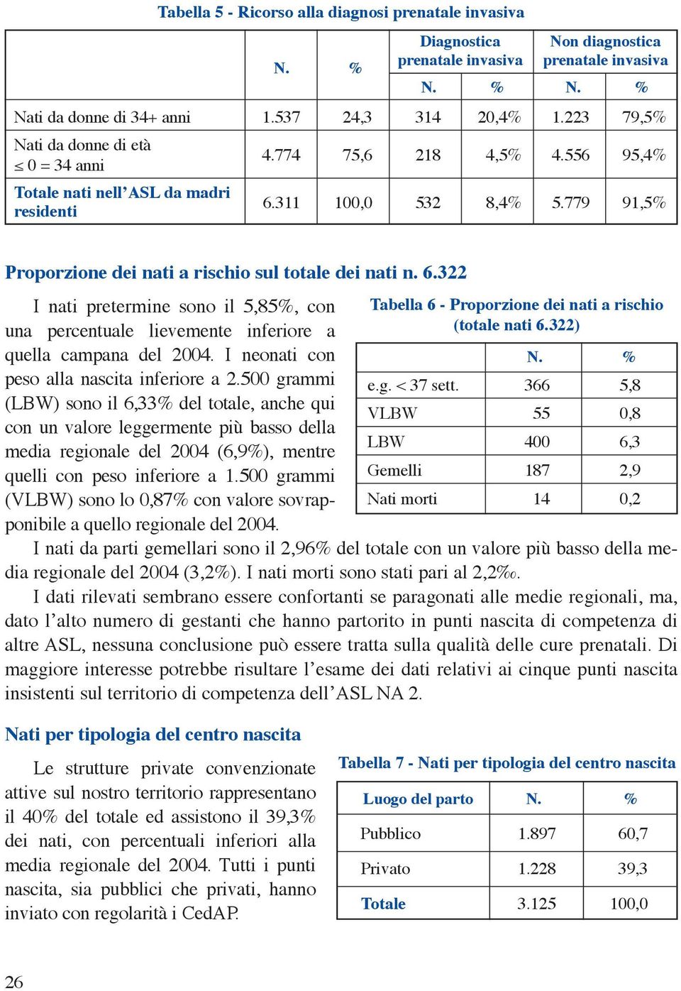 311 100,0 532 8,4% 5.779 91,5% Proporzione dei nati a rischio sul totale dei nati n. 6.322 I nati pretermine sono il 5,85%, con una percentuale lievemente inferiore a quella campana del 2004.