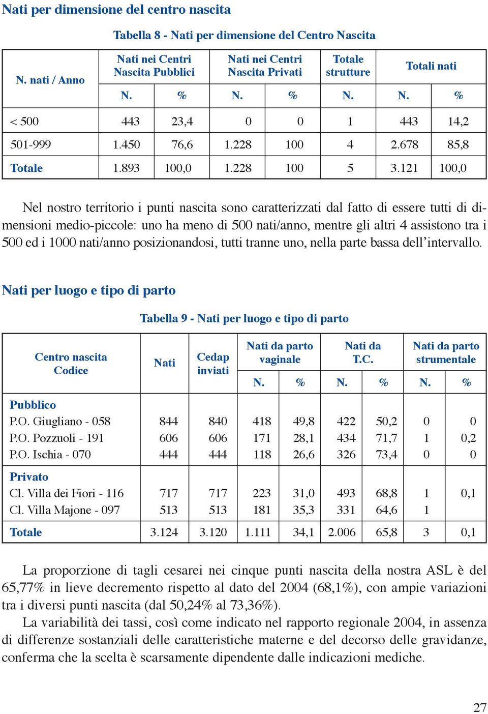 121 100,0 Nel nostro territorio i punti nascita sono caratterizzati dal fatto di essere tutti di dimensioni medio-piccole: uno ha meno di 500 nati/anno, mentre gli altri 4 assistono tra i 500 ed i