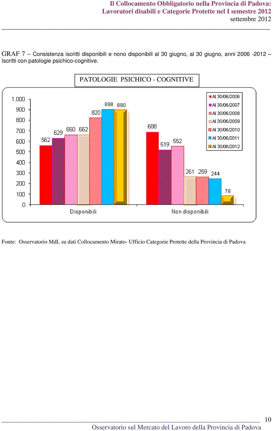 anni 2006-2012 Iscritti con patologie