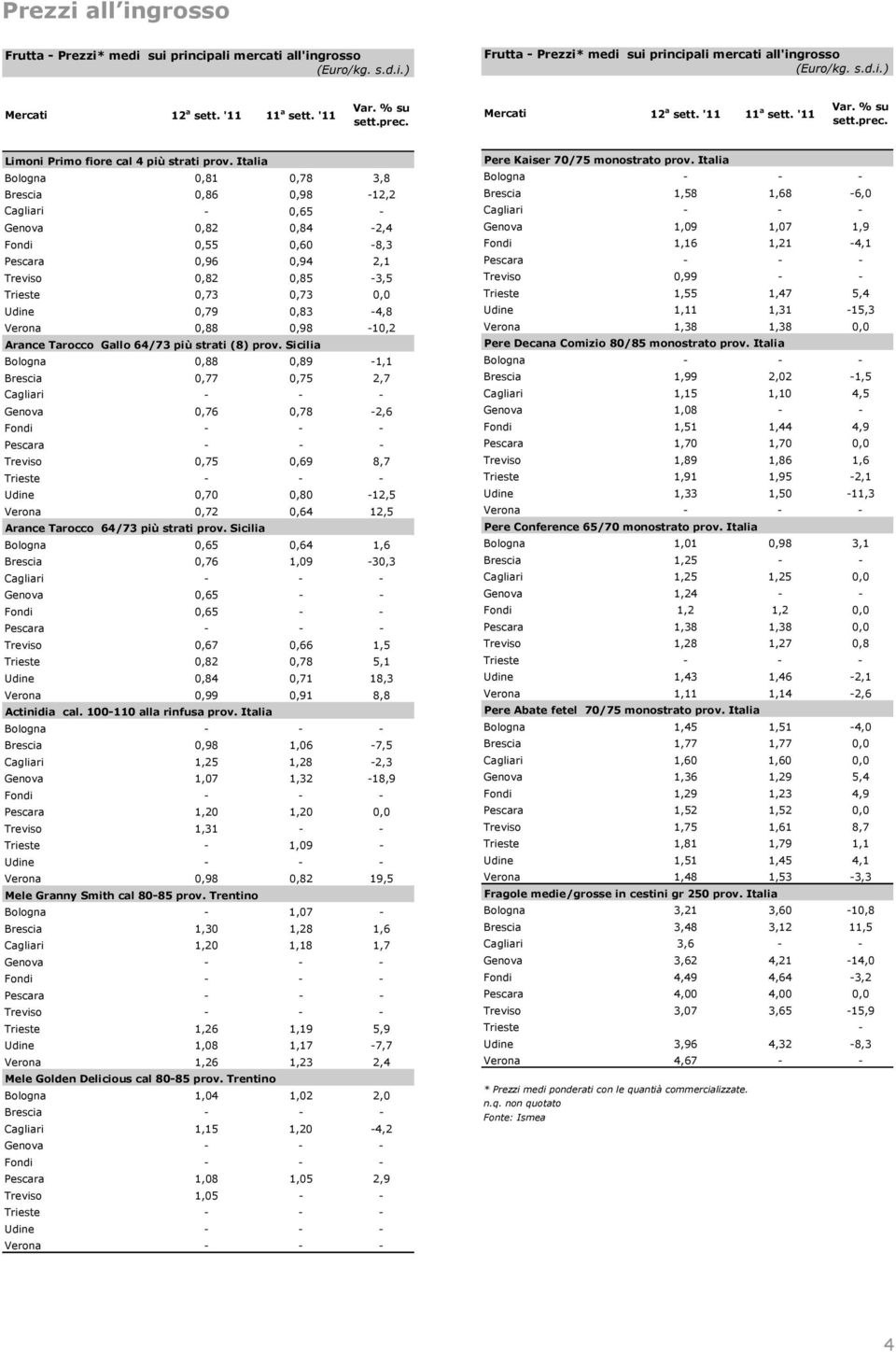 Italia Bologna 0,81 0,78 3,8 Brescia 0,86 0,98-12,2 Cagliari - 0,65 - Genova 0,82 0,84-2,4 Fondi 0,55 0,60-8,3 Pescara 0,96 0,94 2,1 Treviso 0,82 0,85-3,5 Trieste 0,73 0,73 0,0 Udine 0,79 0,83-4,8