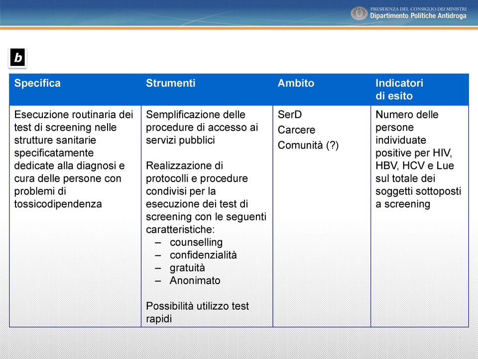 e procedure condivisi per la esecuzione dei test di screening con le seguenti caratteristiche: counselling confidenzialità gratuità Anonimato SerD Carcere