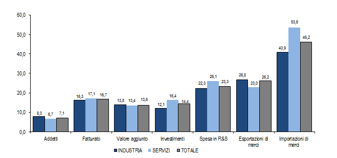 Migliore la performance delle imprese a controllo estero Nel risultano attive in Italia 13.165 imprese a controllo estero (-1,2% rispetto al 2012) che occupano quasi 1,2 milioni di addetti (-1,5%).