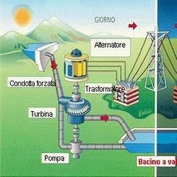 turbine, le pompe, il trasformatore, l alternatore, le condotte forzate e tutti