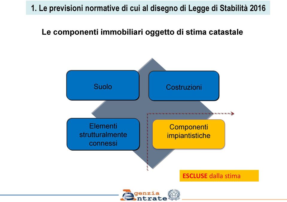 stima catastale Suolo Costruzioni Elementi