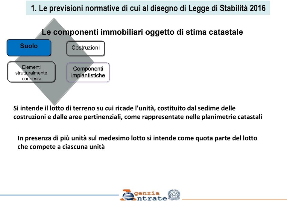 su cui ricade l unità, costituito dal sedime delle costruzioni e dalle aree pertinenziali, come rappresentate nelle