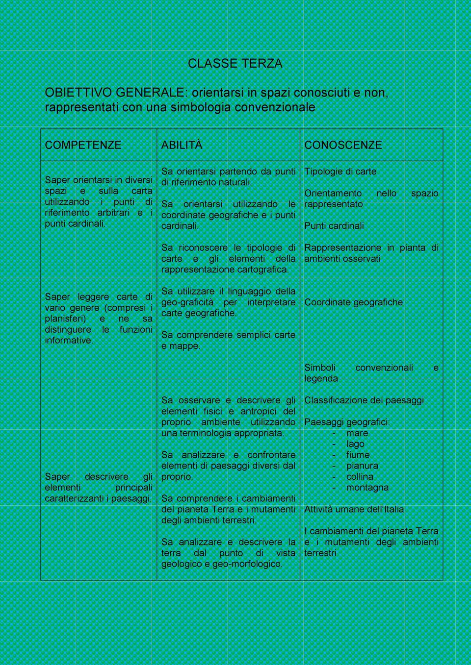 Saper descrivere gli elementi principali caratterizzanti i paesaggi. Sa orientarsi partendo da punti di riferimento naturali. Sa orientarsi utilizzando le coordinate geografiche e i punti cardinali.