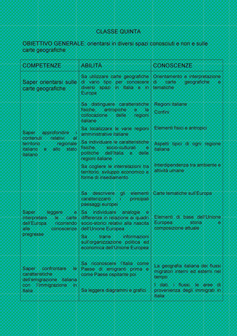 collocazione delle regioni italiane Sa localizzare le varie regioni amministrative italiane Sa individuare le caratteristiche fisiche, socio-culturali e politiche dell Italia e delle regioni italiane