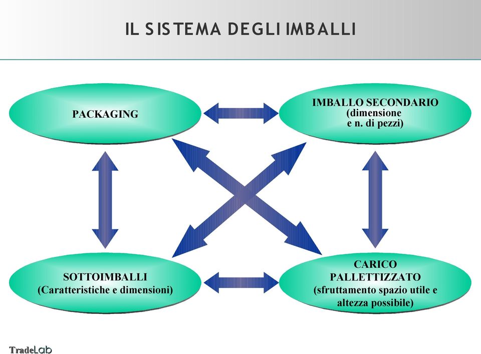 di pezzi) SOTTOIMBALLI (Caratteristiche e