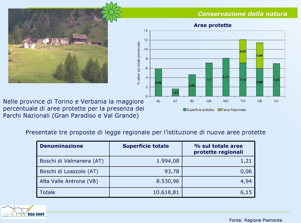 di nuove aree protette Denominazione Boschi di Valmanera (AT) Superficie totale % sul totale aree protette regionali 1.