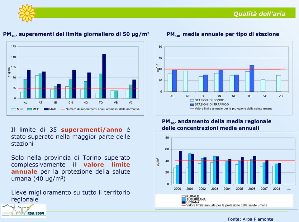 superamenti/anno è stato superato nella maggior parte delle stazioni 80 60 Solo nella provincia di Torino superato complessivamente il valore limite annuale per la protezione della salute umana (40