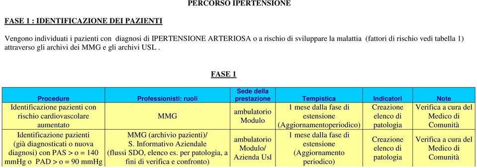 FASE 1 Procedure Identificazione pazienti con rischio cardiovascolare aumentato Identificazione pazienti (già diagnosticati o nuova diagnosi) con PAS > o = 140 mmhg o PAD > o = 90 mmhg