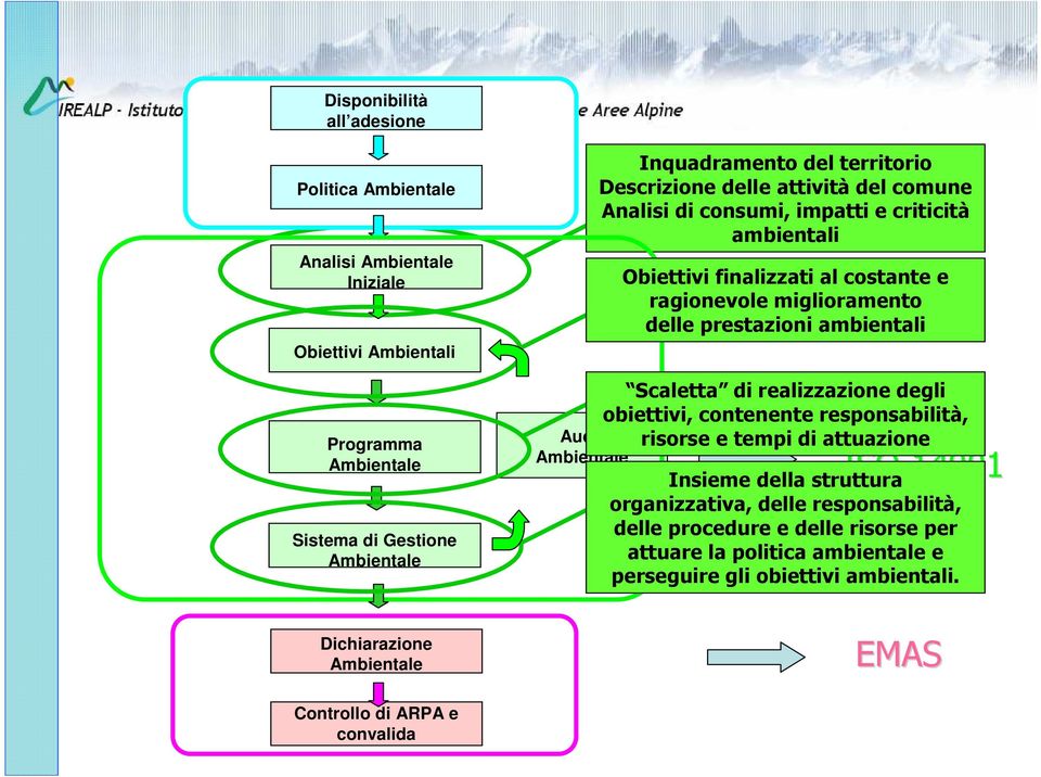 delle prestazioni ambientali Scaletta di realizzazione degli obiettivi, contenente responsabilità, risorse e tempi di attuazione ISO 14001 Insieme della struttura