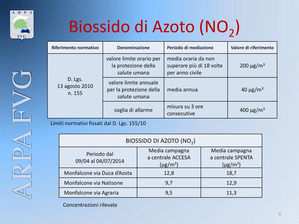 civile 200 µg/m 3 media annua 40 µg/m 3 soglia di allarme Limiti normativi fissati dal D. Lgs.