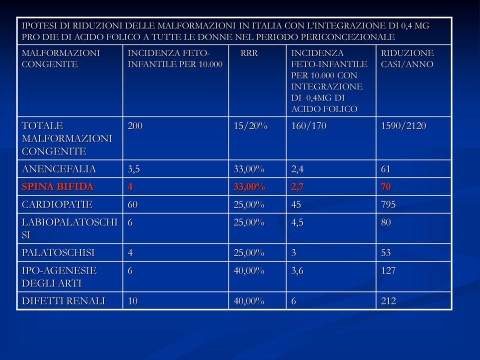 000 CON INTEGRAZIONE DI 0,4MG DI ACIDO FOLICO RIDUZIONE CASI/ANNO 200 15/20% 160/170 1590/2120 ANENCEFALIA 3,5 33,00% 2,4 61 SPINA BIFIDA 4 33,00%