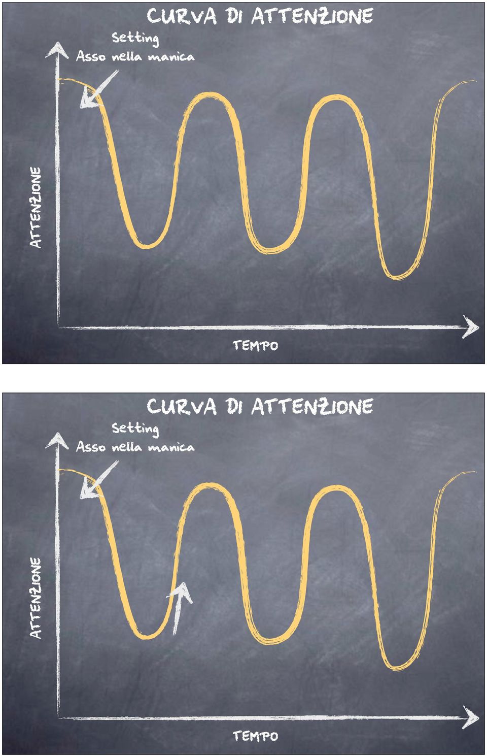 DI ATTENZIONE ATTENZIONE TEMPO