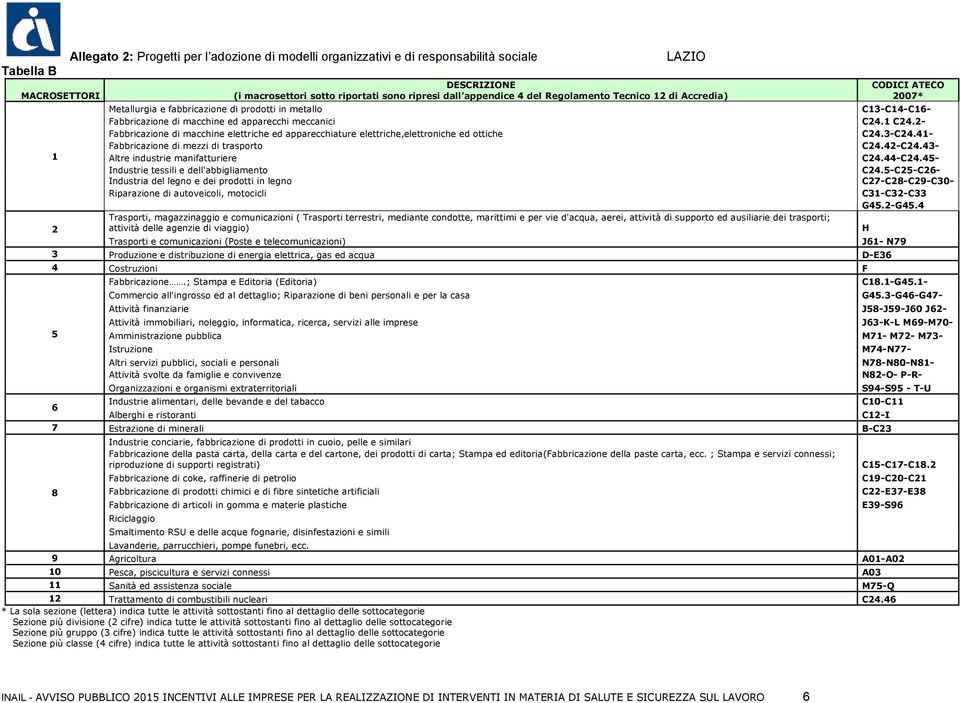 C4.- Fabbricazione di macchine elettriche ed apparecchiature elettriche,elettroniche ed ottiche C4.3-C4.4- Fabbricazione di mezzi di trasporto C4.4-C4.43- Altre industrie manifatturiere C4.44-C4.