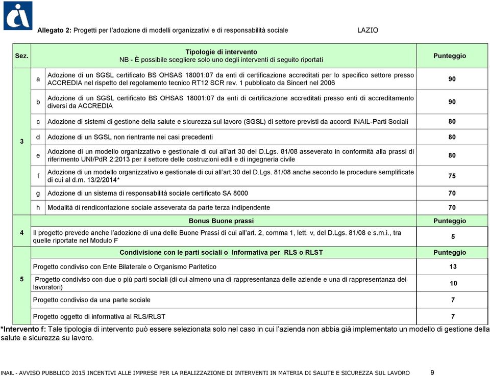 pubblicato da Sincert nel 006 Adozione di un SGSL certificato BS OHSAS 800:07 da enti di certificazione accreditati presso enti di accreditamento diversi da ACCREDIA 90 90 c Adozione di sistemi di