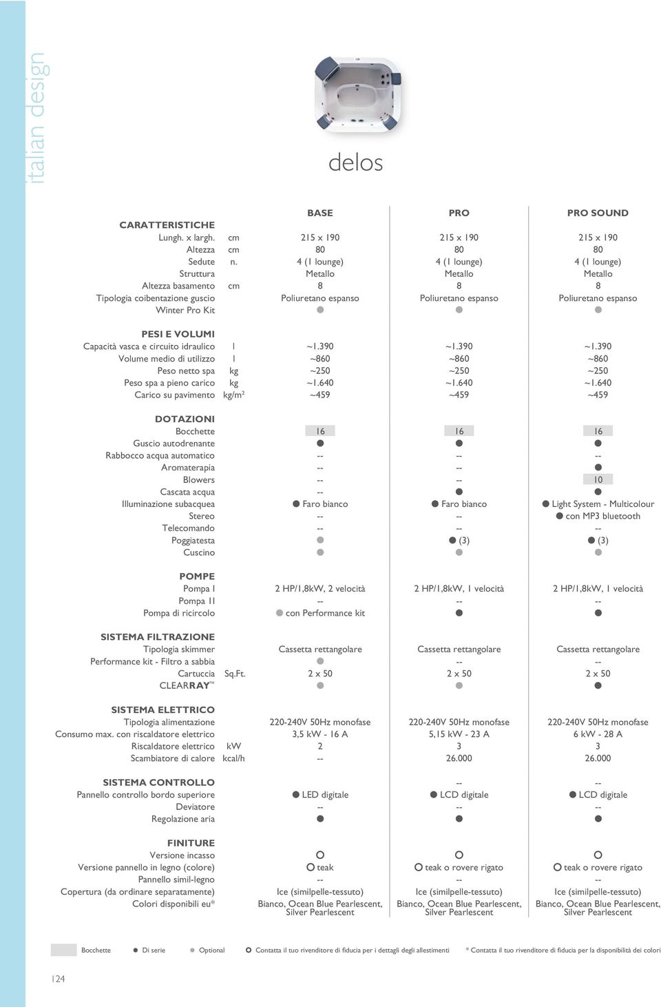 Pro Kit Capacità vasca e circuito idraulico l ~1.390 ~1.390 ~1.390 Volume medio di utilizzo l ~860 ~860 ~860 Peso netto spa kg ~250 ~250 ~250 Peso spa a pieno carico kg ~1.640 ~1.