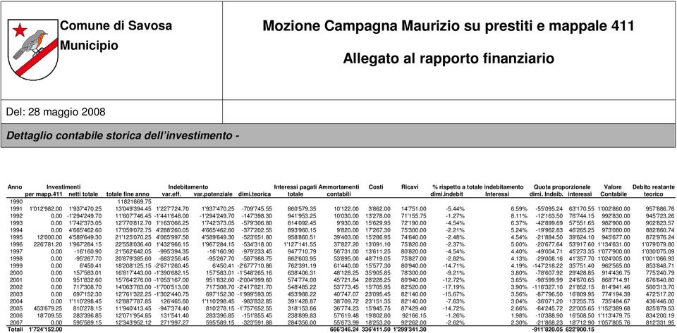 teorica totale contabili dimi.indebit Interessi dimi. Indeib. interessi Contabile teorico 1990 11821669.75 1991 1'012'982.00 1'937'470.25 13'049'394.45 1'227'724.70 1'937'470.25-709'745.55 860'579.