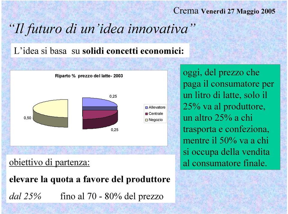 il 25% va al produttore, un altro 25% a chi trasporta e confeziona, mentre il 50% va a chi si occupa della