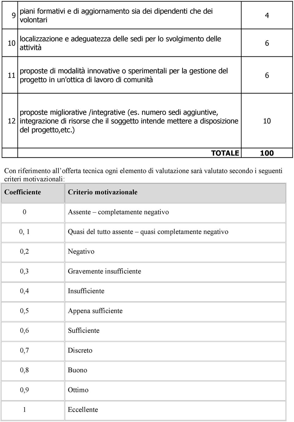 numero sedi aggiuntive, integrazione di risorse che il soggetto intende mettere a disposizione del progetto,etc.