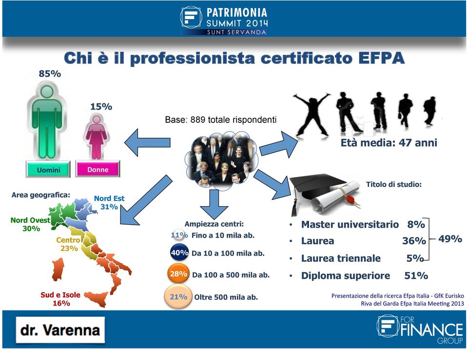 40% Da 10 a 100 mila ab. Master universitario 8% Laurea 36% Laurea triennale 5% 49% 28% Da 100 a 500 mila ab.