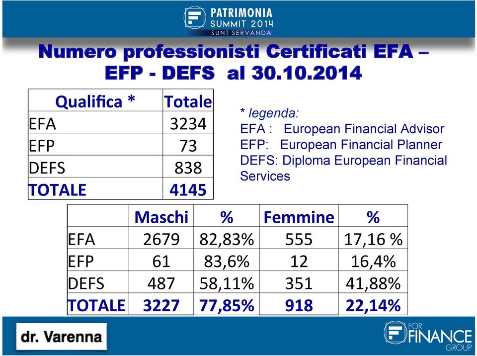 Financial Advisor EFP: European Financial Planner DEFS: Diploma European Financial