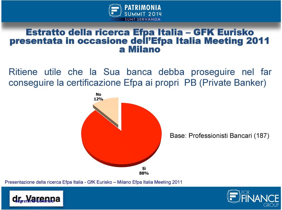 certificazione Efpa ai propri PB (Private Banker) No 12% Base: Professionisti Bancari (187) Sì