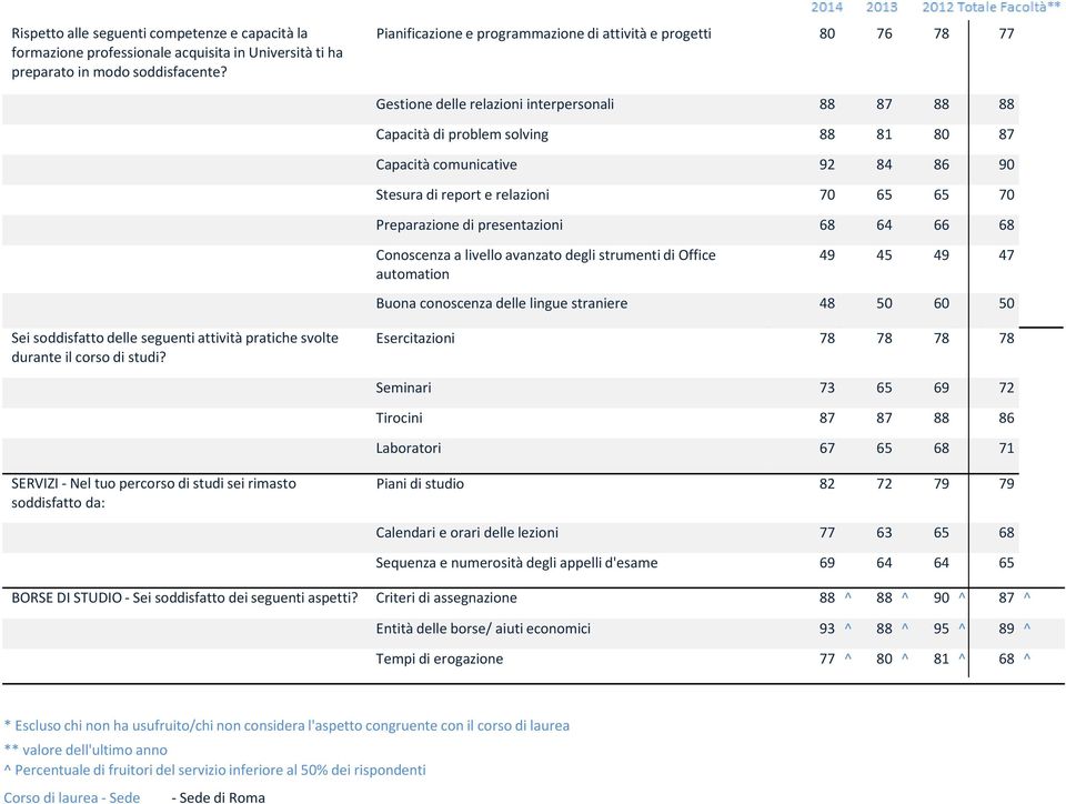 Stesura di report e relazioni 70 65 65 70 Preparazione di presentazioni 68 64 66 68 Conoscenza a livello avanzato degli strumenti di Office automation 49 45 49 47 Buona conoscenza delle lingue