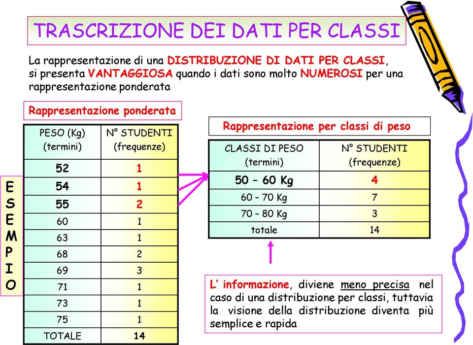 68 69 3 71 1 73 1 75 1 TOTALE 14 Rappresentazione per classi di peso CLASSI DI PESO (termini) N STUDENTI (frequenze) 50 60 Kg 4 60 70 Kg 7 70 80 Kg 3