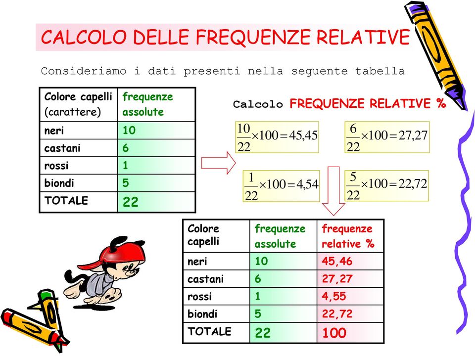 Calcolo FREQUENZE RELATIVE % 10 100 45,45 1 100 4,54 6 100 7,7 5 100,7 Colore capelli