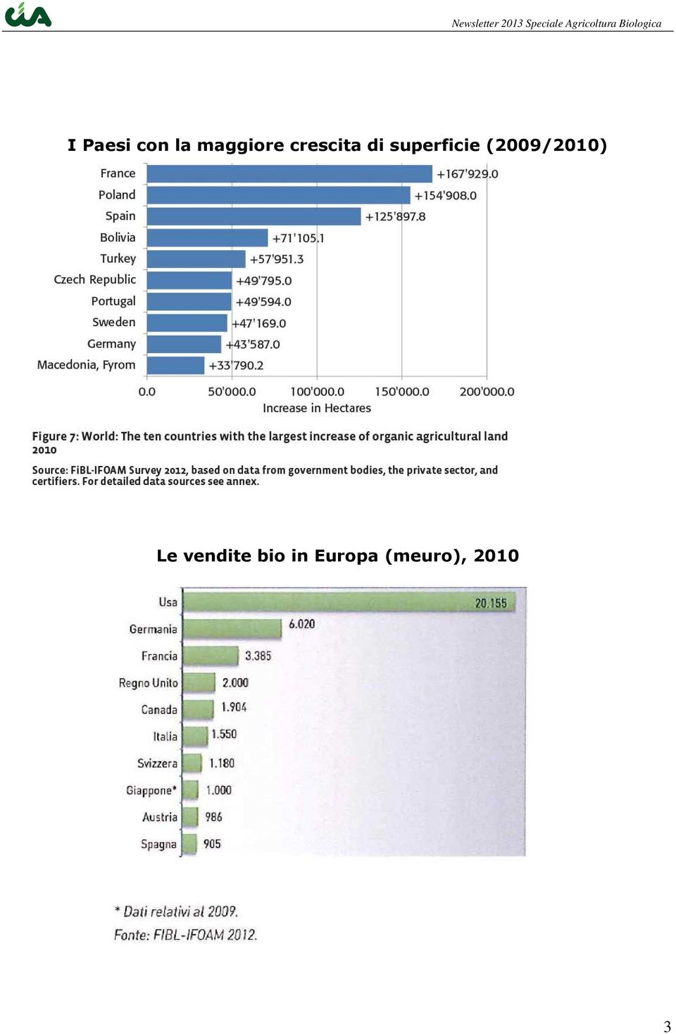 (2009/2010) Le vendite