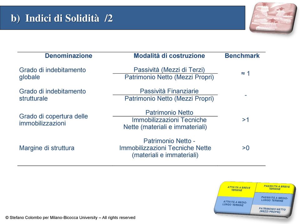 Patrimonio Netto (Mezzi Propri) Passività Finanziarie Patrimonio Netto (Mezzi Propri) Patrimonio Netto Immobilizzazioni