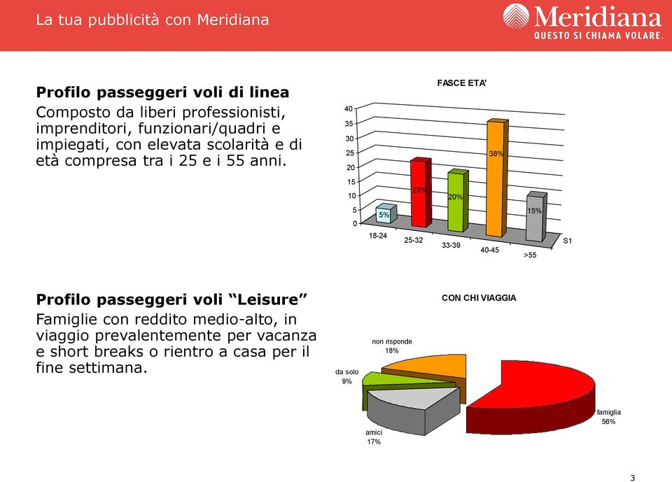 40 35 30 25 20 15 10 5 0 PROFILO PASSEGGERO LUNGO RAGGIO LEISURE FASCE ETA' 5% 18-24 23% 25-32 20% 33-39 38% 40-45 15% >55 S1 Profilo