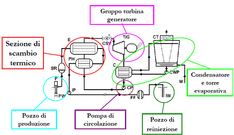 Impianti a ciclo binario (Organic Rankine Cycle, ORC) Impianti a ciclo binario nel