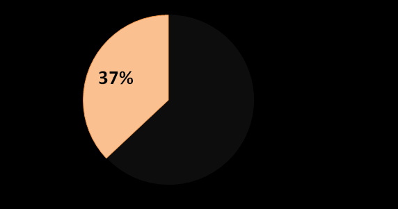 e ora hanno grande fiducia in questi medicinali, tanto che se ne farebbero promotrici consigliandoli ad altri (91%).