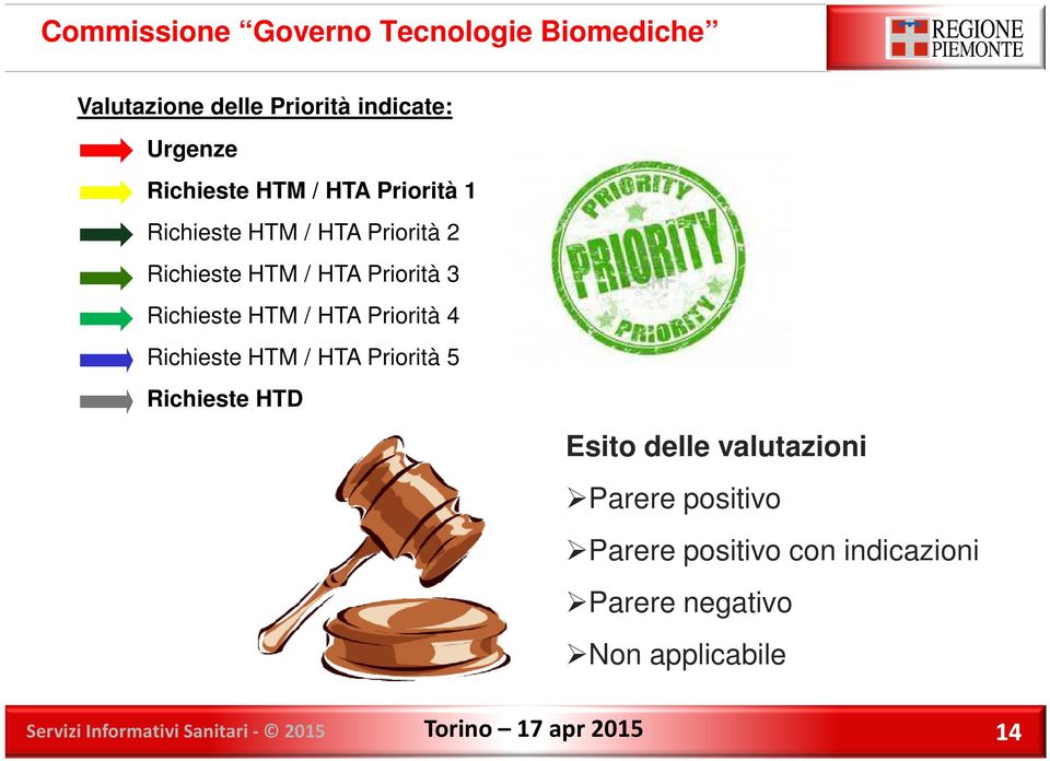 Richieste HTM / HTA Priorità 4 Richieste HTM / HTA Priorità 5 Richieste HTD Esito delle