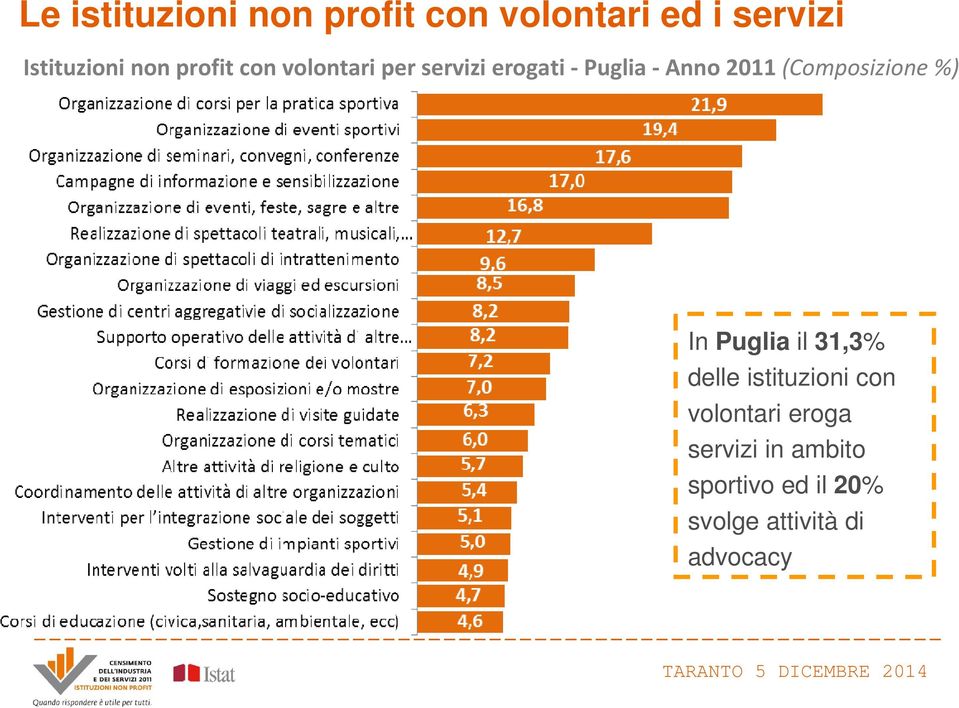 (Composizione %) In Puglia il 31,3% delle istituzioni con volontari