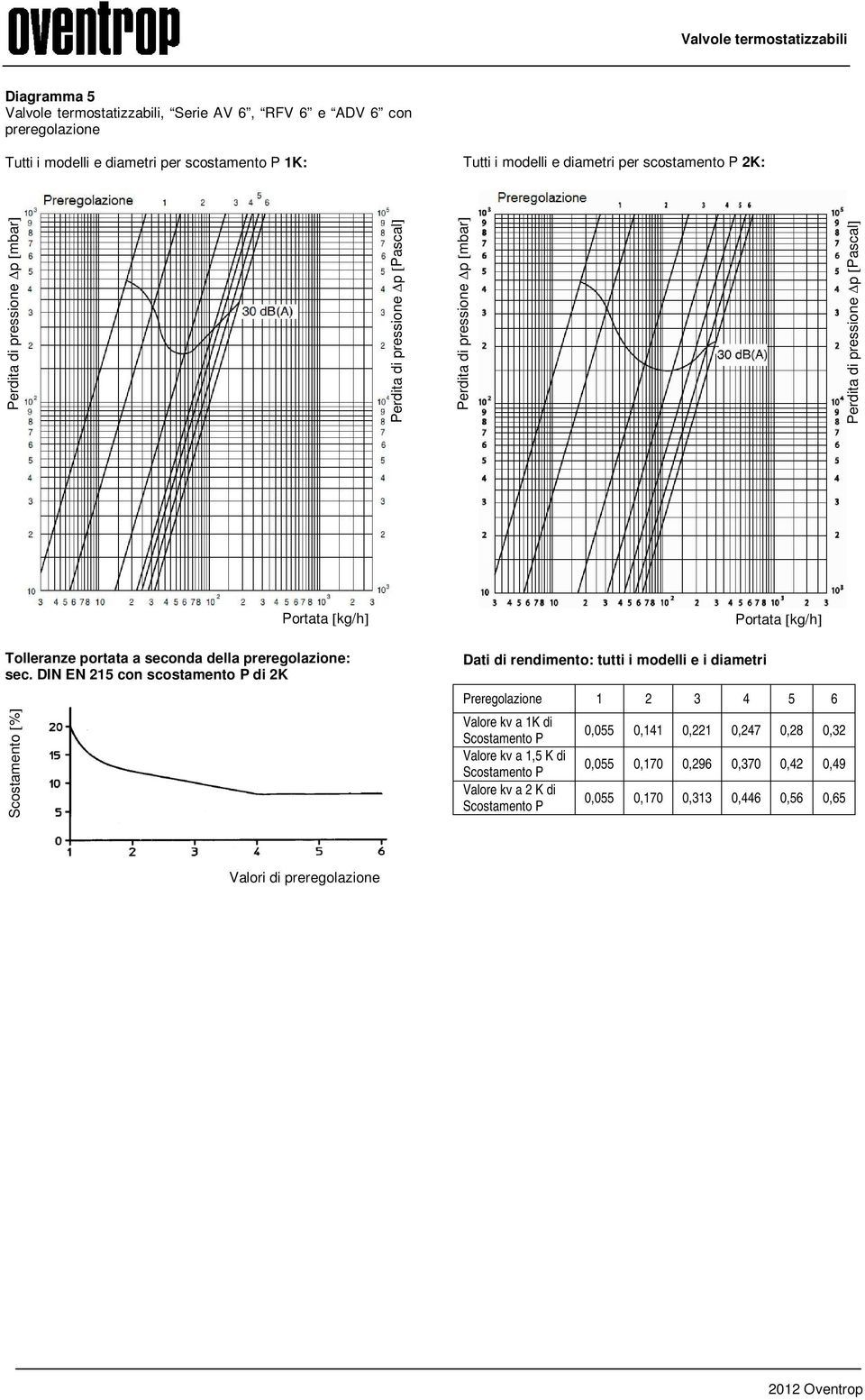 DIN EN 215 con scostamento P di 2K Scostamento % Dati di rendimento: tutti i modelli e i diametri Preregolazione 1 2 3 4 5 6 Valore kv a 1K di